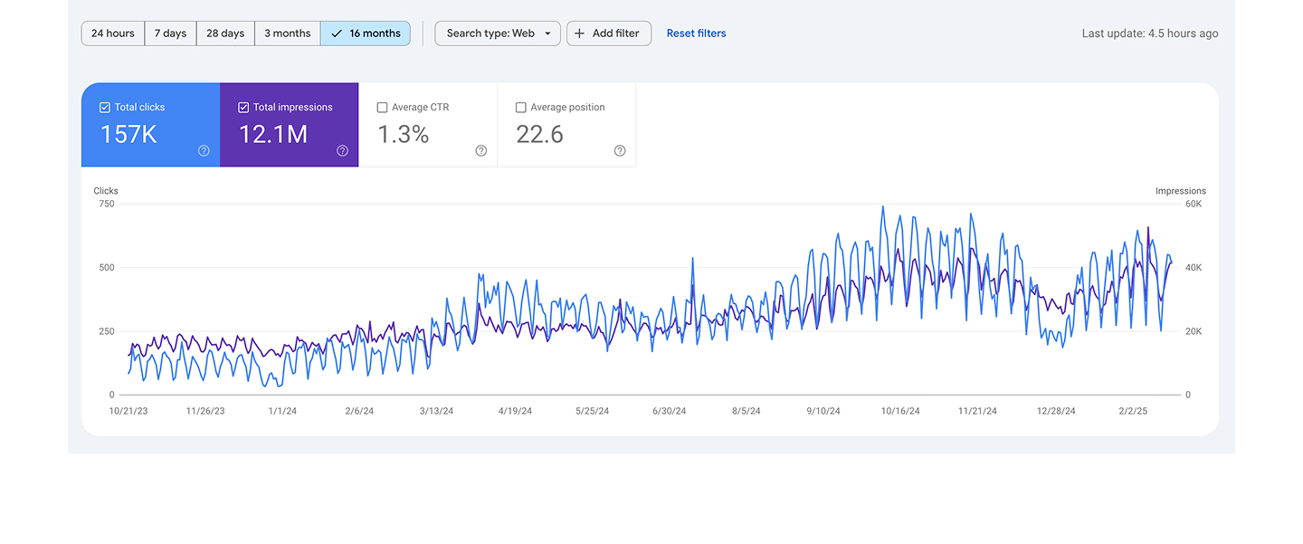 Graph showing trend of growing impressions over time
